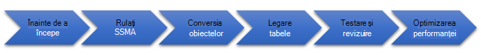 Etapele migrării bazelor de date la SQL Server