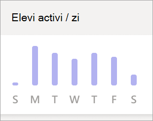 Screenshot that shows Active students per day graph