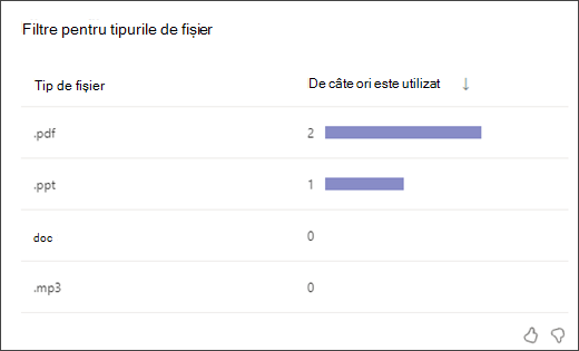 Captură de ecran a unui grafic cu bare care arată de câte ori au utilizat elevii fiecare tip de filtru de tip de fișier