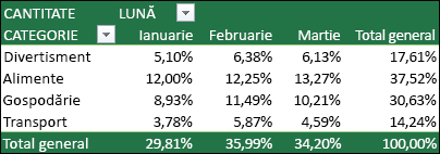 Exemplu de raport PivotTable cu valori afișate ca procent din Total general