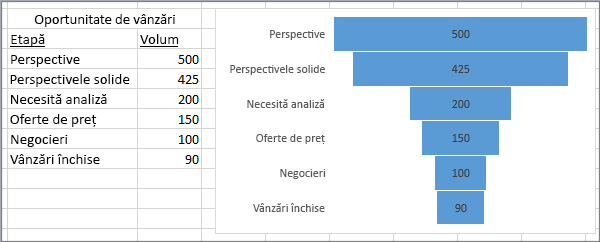 Captură de ecran care afișează diagrama pâlnie afișând oportunități de vânzare; Etapele listate în prima coloană, valorile în a doua.