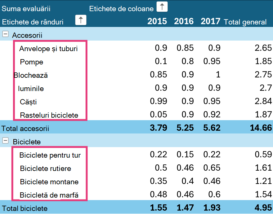 Nivelurile de sortare PivotTable pe iPad