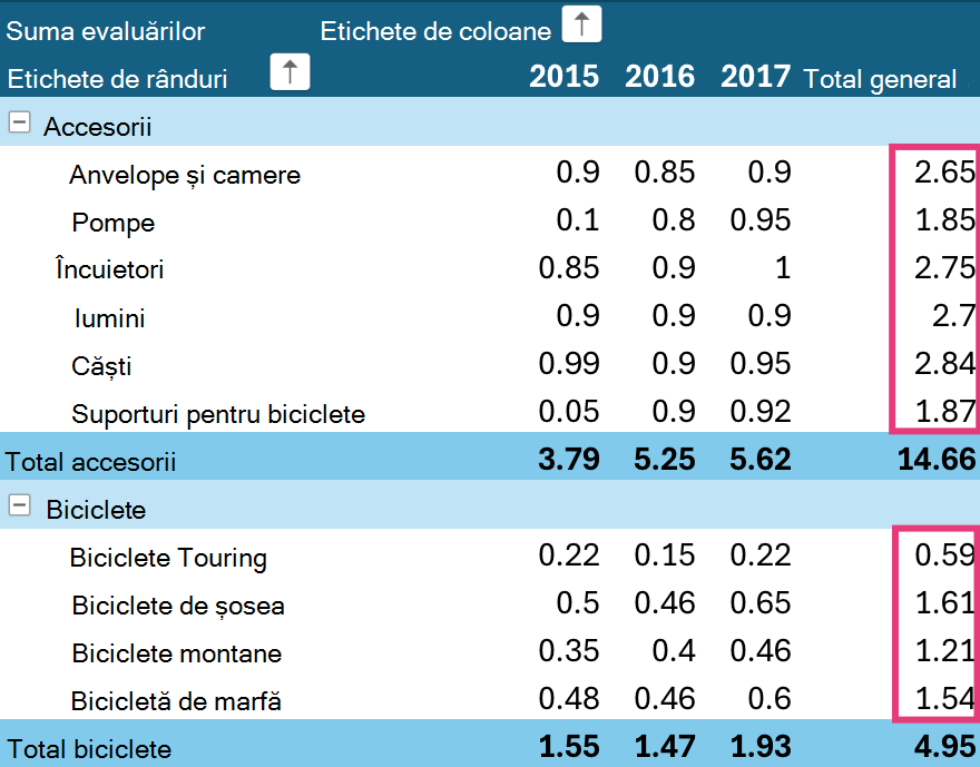 Sortați totalurile generale PivotTable pe iPad.