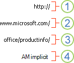 Cele patru componente ale unui URL