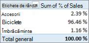 PivotTable showing Sum of % of Sales for Product Categories