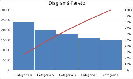 Captură de ecran care arată un exemplu de diagramă Pareto.