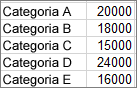 Captură de ecran care afișează datele utilizate pentru a crea exemplul de diagramă pareto.