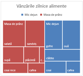 Exemplu de diagramă Treemap în Office 2016 pentru Windows