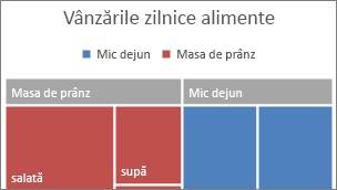 Imagine a categoriei de nivel superior Treemap afișată într-un banner