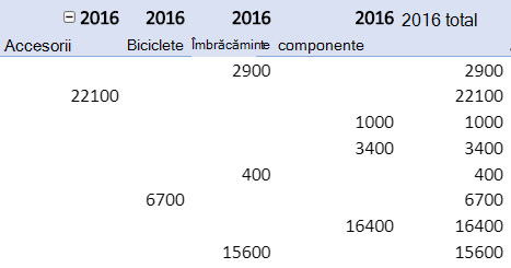 Repetarea etichetelor de element într-un raport PivotTable.