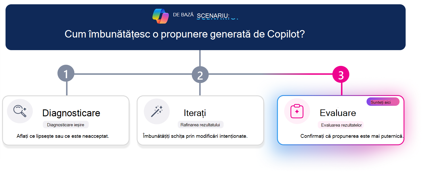 Parcurs de învățare în trei pași pentru îmbunătățirea unei propuneri generate de Copilot. O linie de progres orizontală evidențiază pasul 3, Evaluare, cu fișa Evaluare evidențiată vizual, în timp ce Diagnosticare și Iterare par inactive. Întrebarea scenariului din partea de sus întreabă: 