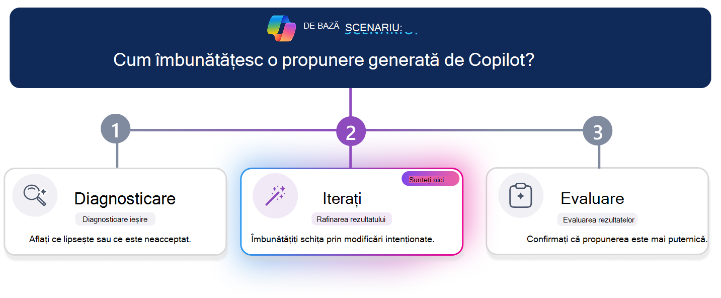 Parcurs de învățare în trei pași pentru îmbunătățirea unei propuneri generate de Copilot. O linie de progres orizontală evidențiază pasul 2, Iterare, cu fișa Iterare evidențiată vizual în centru, în timp ce Diagnosticare și Evaluare par inactive. Întrebarea scenariului din partea de sus întreabă: 