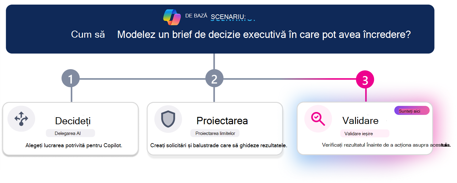 Parcurs de învățare în trei pași pentru crearea unui document de decizie executiv de încredere. O linie de progres orizontală evidențiază pasul 3, Validare, cu fișa Validare evidențiată vizual în timp ce Decizie și Proiectare par inactive. Întrebarea scenariului din partea de sus întreabă: 