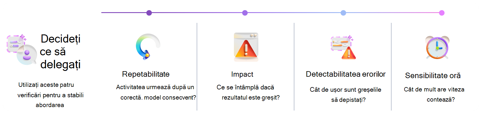 Organizator vizual pentru a decide când să utilizați Copilot sau un agent. Cadrul evaluează repetabilitatea, impactul, detectabilitatea erorilor și sensibilitatea la timp pentru a determina abordarea de automatizare corespunzătoare.