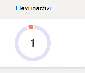 Diagramă cu structură radială care reflectă numărul de elevi/studenți inactivi dintr-o clasă