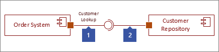 Două interfețe conectate, 1: Provided Interface shape ending with circle, 2: Required Interface shape ending with socket