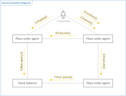 Un eșantion de diagramă de comunicare UML.