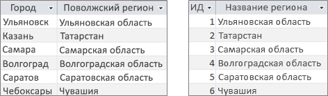 Таблицы полей подстановки