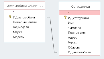 Фрагмент экрана с двумя таблицами с общим идентификатором