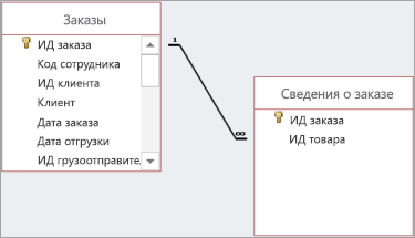 Связи отображаются линиями, нарисованными между родительским и дочерним полями.