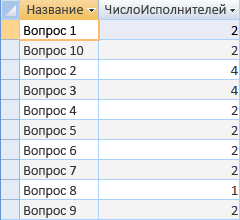 Результат запроса, в котором отображается расчет числа людей, занимающихся одним вопросом