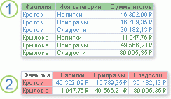 Запрос на выборку и перекрестный запрос, отображающий те же данные