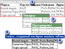 Из одной таблицы создаются две; запрос позволяет объединить их данные