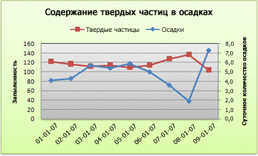 Снимок экрана: точечная диаграмма с графиками на вертикальной оси.