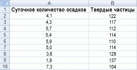 Снимок экрана: данные листа для точечной и линейной диаграммы.