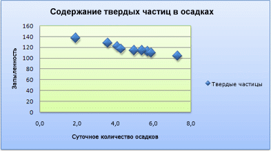 Снимок экрана: точечная диаграмма с графиками на горизонтальной оси.