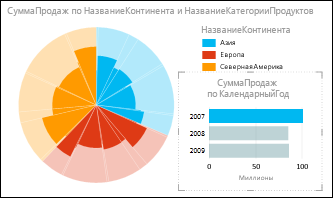 Power View, круговая диаграмма продаж по континентам с выбором данных за 2007 г.