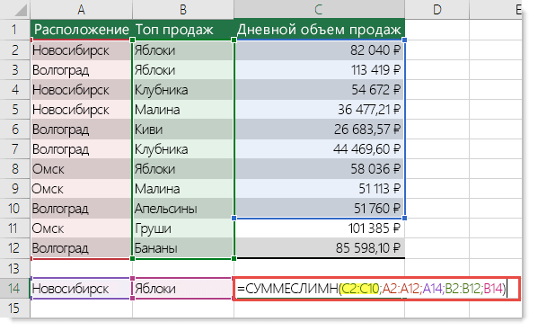 Неправильная формула =СУММЕСЛИ(C2:C10,A2:A12;A14;B2:B12;B14), где C2:C10 должно быть C2:C12