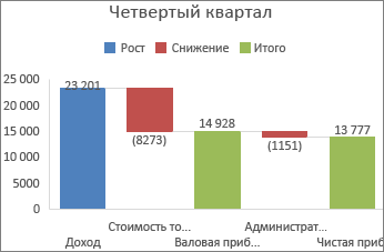Изображение каскадной диаграммы в Office 2016 для Windows