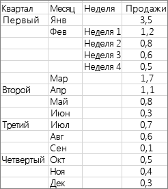 Данные, использованные для создания примера диаграммы 