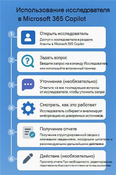 Блок-схема с нумерованным номером, на которой показано, как использовать исследователь в Microsoft 365 Copilot