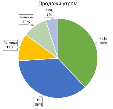 Круговая диаграмма с выносками данных
