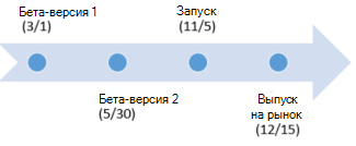 Создание временной шкалы