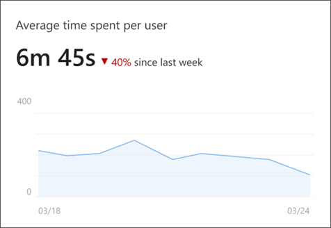 Изображение времени ожидания в аналитике сайта, на которое показано среднее время, затраченное на пользователя на странице.