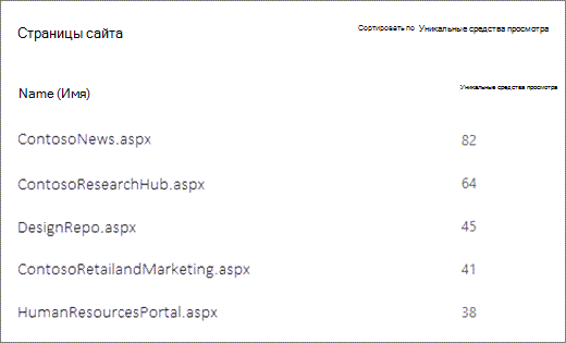 Снимок экрана: страницы на сайте SharePoint, отсортированные по количеству уникальных зрителей.