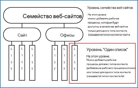 Карта семейства веб-сайтов с объяснением трех способов добавления