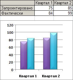 Данные листа и диаграмма