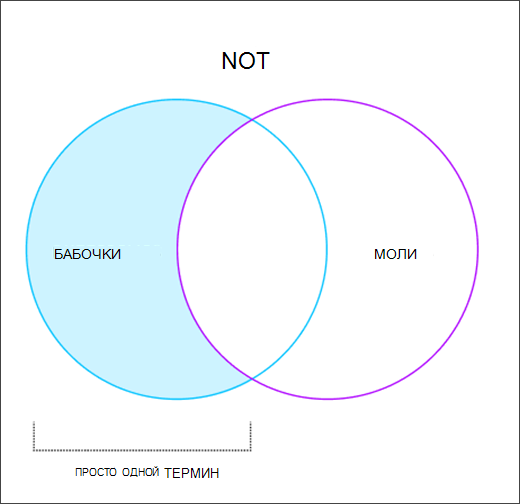 Диаграмма Венна, показывающая, как работает оператор НЕ