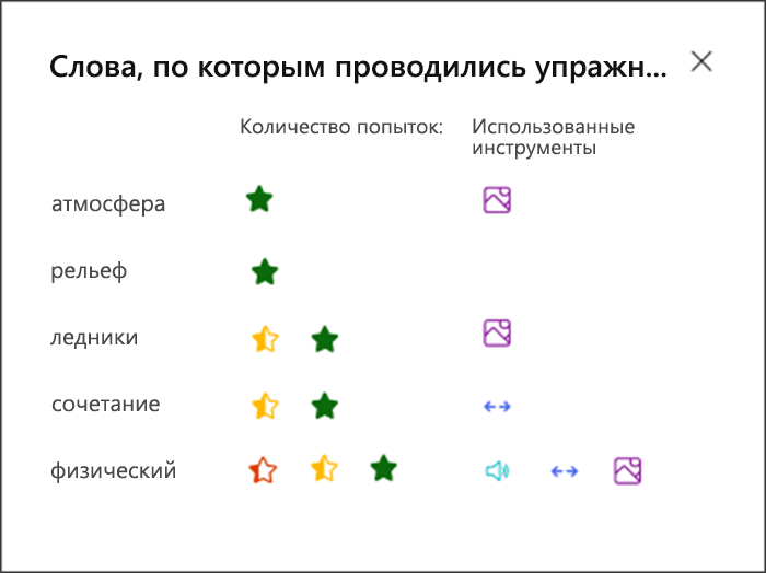визуализация того, насколько хорошо учащийся выполнил каждое практикуемое слово и какие инструменты он использовал для практики. Например, зеленая звезда для слова атмосфера и значок рисунка, чтобы показать, что они использовали словарь рисунков для поддержки