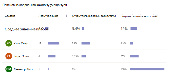Снимок экрана линейчатой диаграммы, которая показывает, сколько поисковых запросов выполнял каждый учащийся, как часто они выбирают только первый результат и как часто он не выбирают результаты