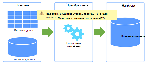 Общие сведения об извлечении, преобразовании, загрузке (ETL), где могут возникать ошибки