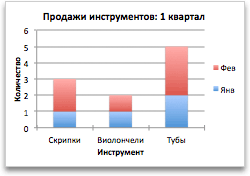 Диаграмма продаж по категориям