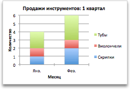 Диаграмма продаж по месяцам