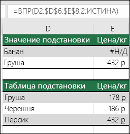 Пример использования VLOOKUP с аргументом TRUE range_lookup может привести к ошибочным результатам.