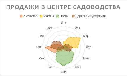 Лепестковая диаграмма.