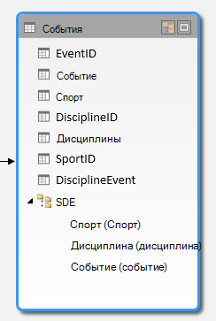 Иерархия, показанная в представлении схемы PowerPivot